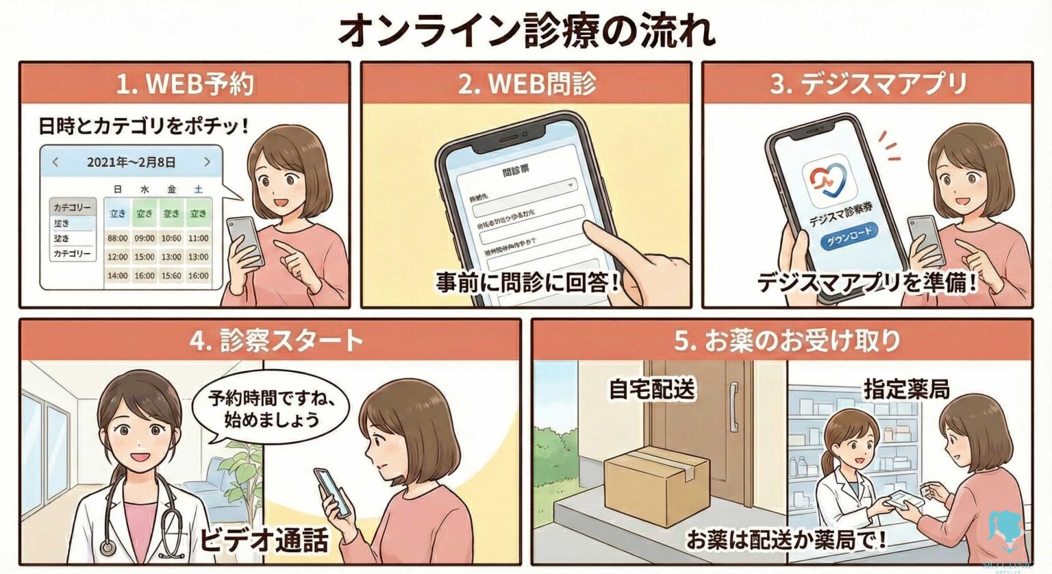産婦人科オンライン診療の予約から診察、お薬配送までの流れ